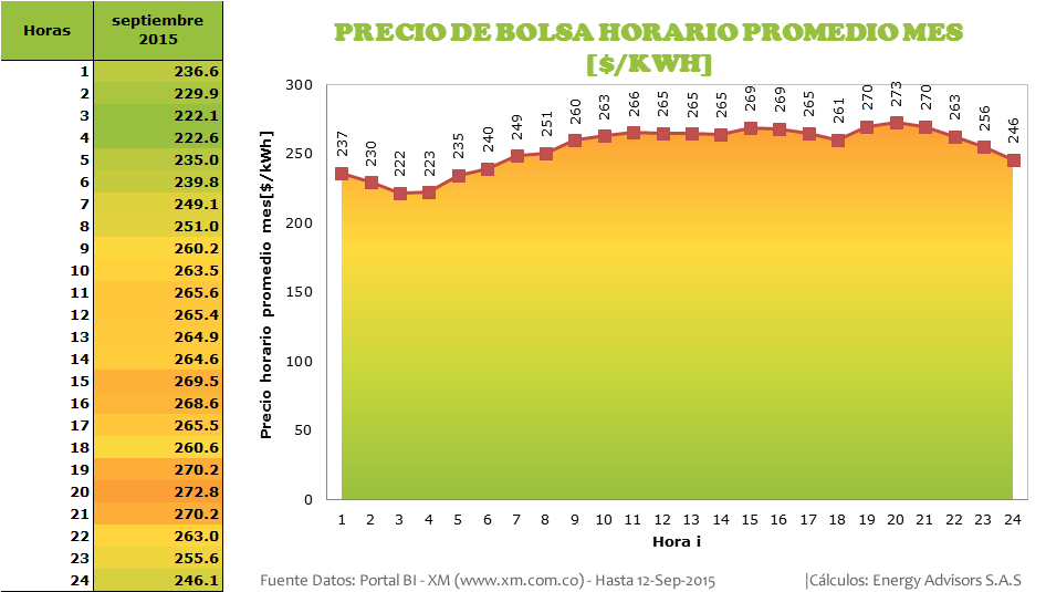 Precios promedio de bolsa para cada Hora del 1 al 12 de septiembre de 2015