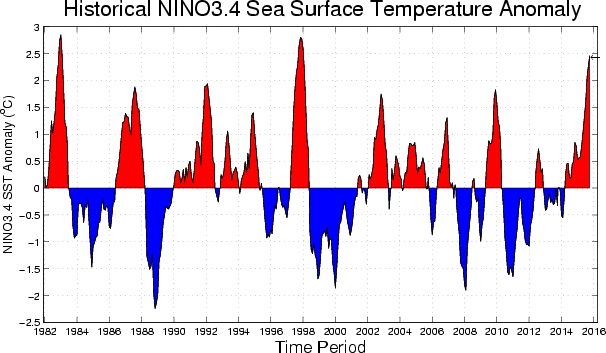 Histórico Temperaturas EL NIÑO 3.4 10-Dic-2015