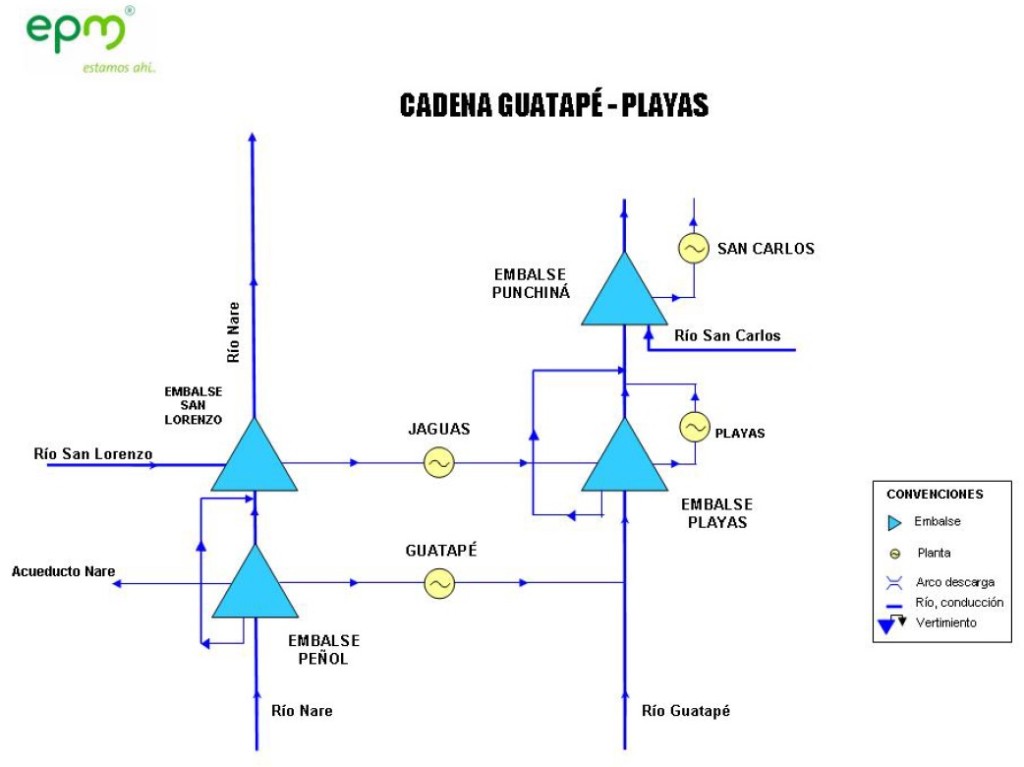 Cadena Guatape - Playas - San Carlos. Fuente: EPM