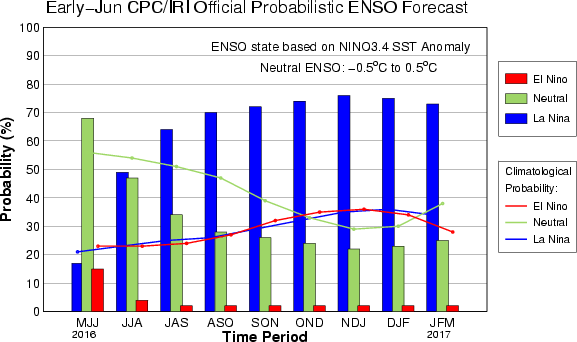 Early-June-2016 ENSO Probabilities