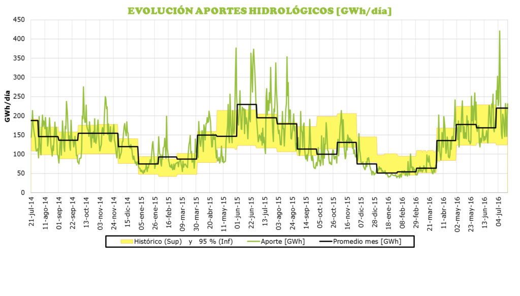 Aportes Hídricos con corte al 18-Jul-2016. Fuente: Portal BI de XM. Cálculos: Energy Advisors