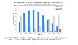 Probabilidades de Ocurrencia El Niño/ La Niña